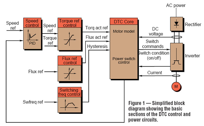 DTC drive control circuit block diagram