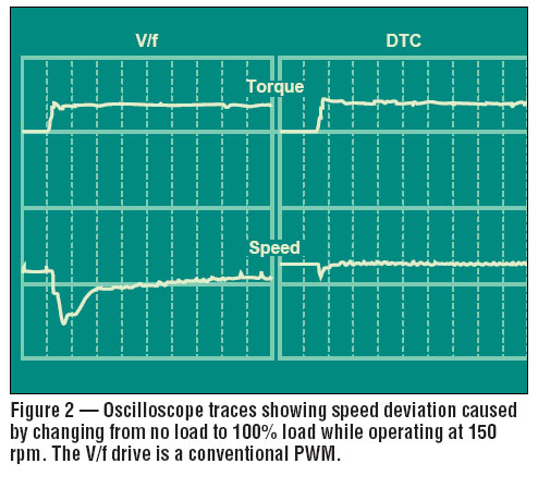 V/F drive speed deviation