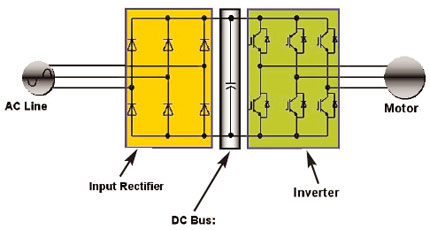 AC drive basics