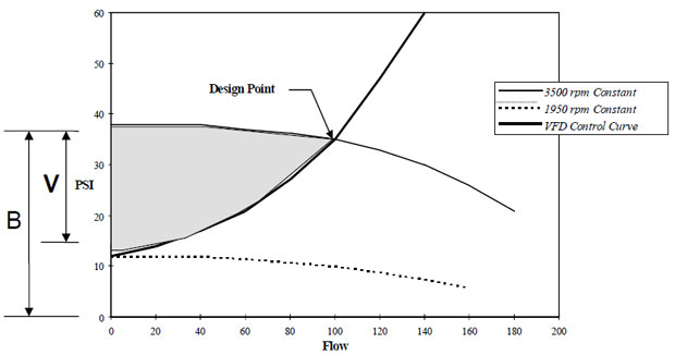 ac drive control curve