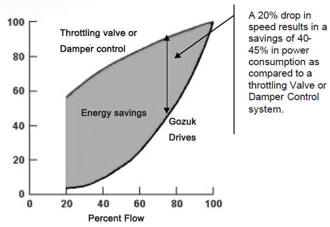AC drive energy savings AC drive energy savings