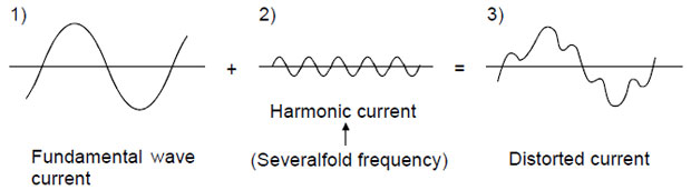 AC drive adds harmonics to power supply