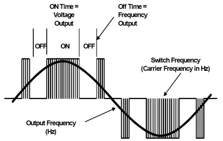 AC drive output waveform components AC drive output waveform components