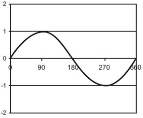 AC sine wave AC sine wave