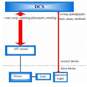 dcs control before reconstruction