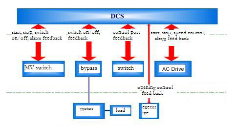 dcs control principle dcs control principle