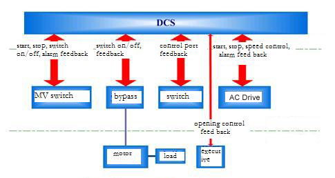 dcs control principle