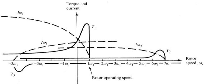 Harmonic torques