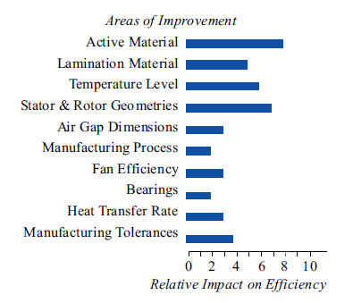 Impact of motor performance