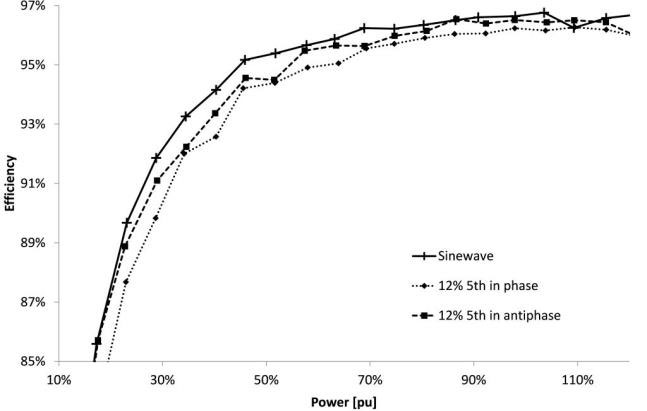 influence of 12% fifth harmonic for a 55kWinduction generator