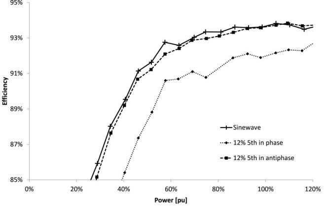 influence of 12% fifth harmonic for a 55kW induction motor used as induction generator