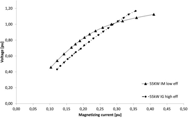 magnetization curves for aninduction motor