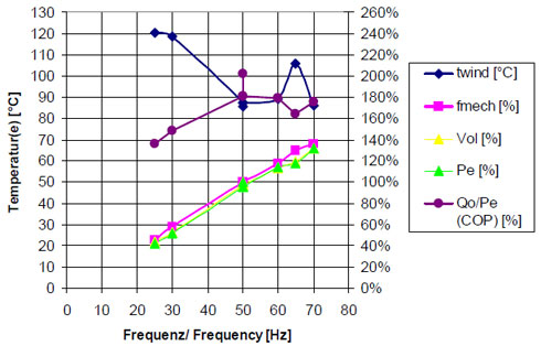 Measurements on semi-hermetic reciprocating compressor