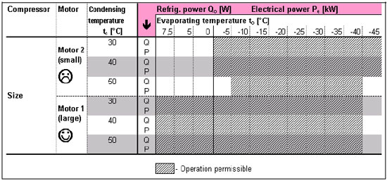 Selecting the compressor