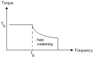 torque frequency torque frequency