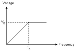 voltage frequency voltage frequency